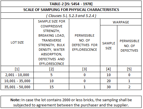 Compressive Strength Values (in N/mm 2 )