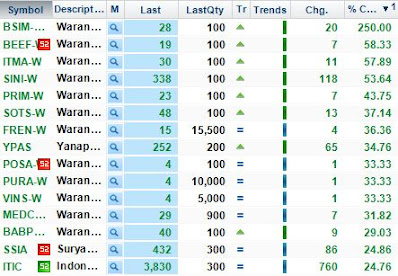 Cara Cepat Membaca Saham Gorengan