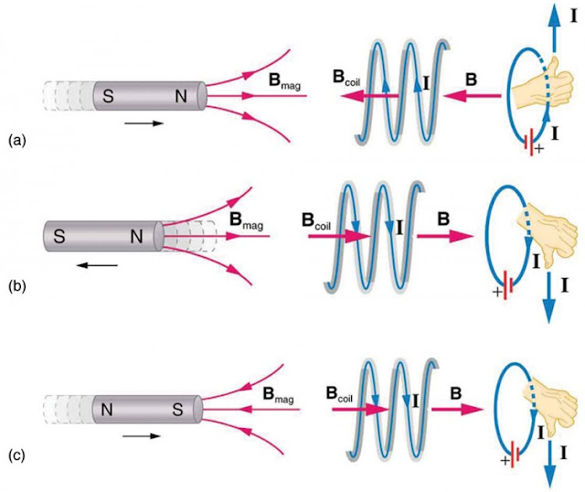 Faraday’s Law of Induction: Lenz’s Law