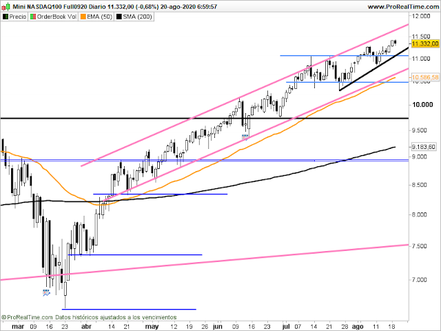 Gráfico del futuro del Nasdaq en velas diarias