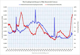 Census Impact on Employment