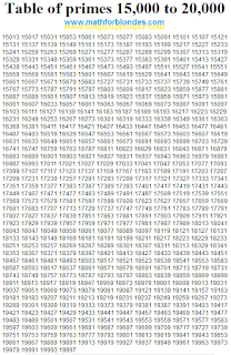 Table of primes 15,000 to 20,000. Prime number table. Prime number table up to 20000. Mathematics For Blondes.