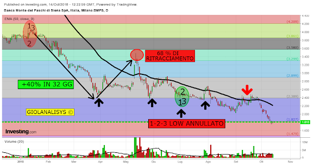 GIOLANALISYS BANCA MPS