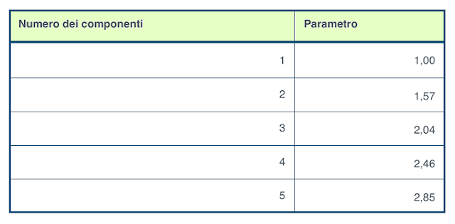 scala-equivalenza-dsu-isee-calcolo