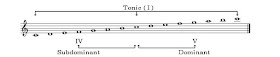 Major scale with tonic, dominant, and subdominant