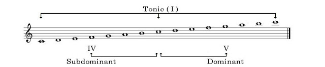 Major scale with tonic, dominant, and subdominant