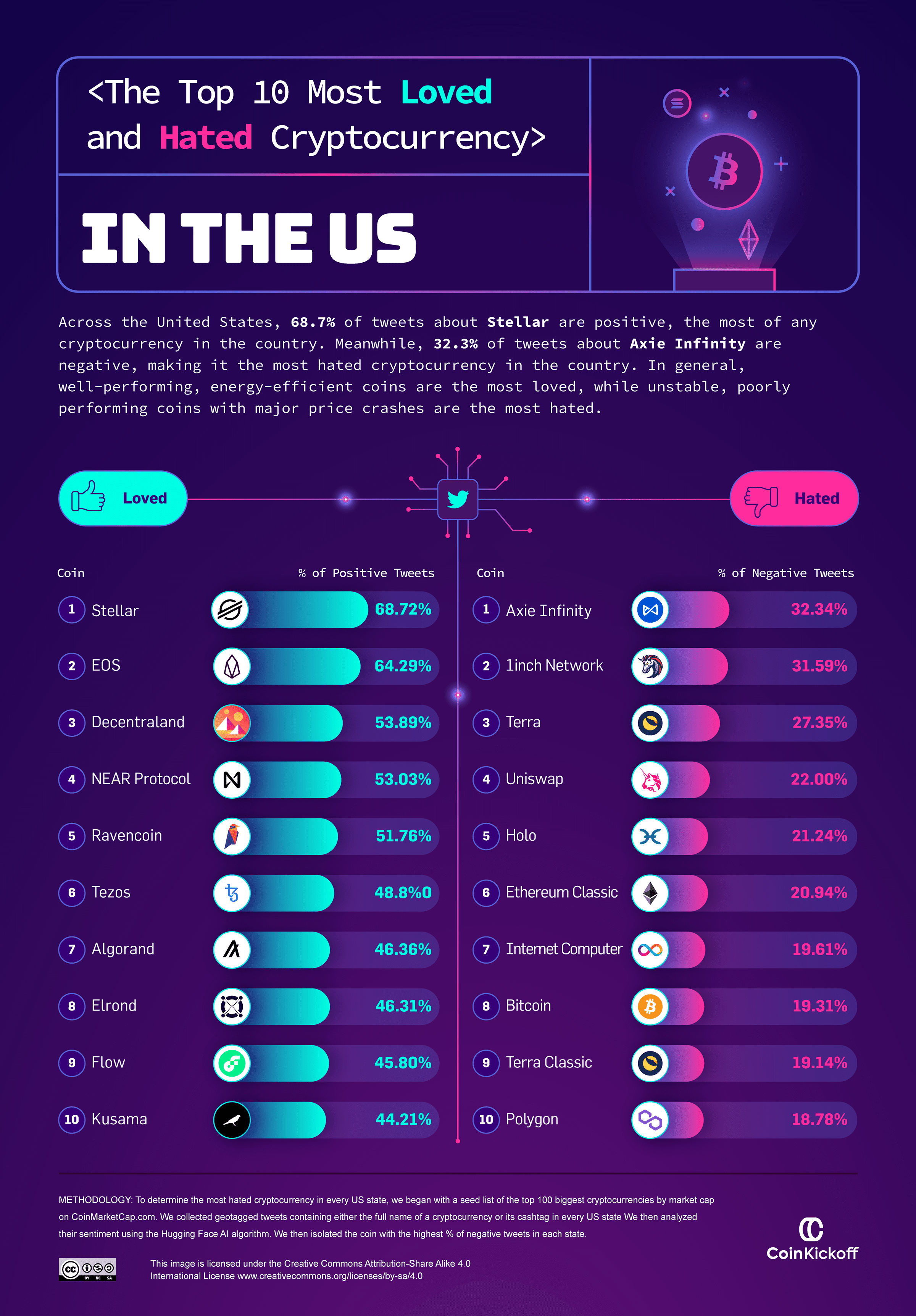 06 Top 10 Most Loved and Hated Cryptocurrency in the US