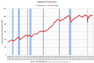 Industrial Production