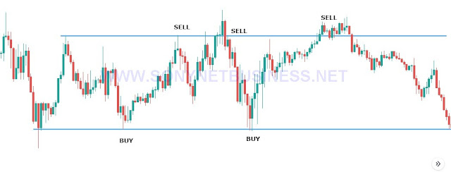 Strategy for Support and Resistance