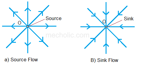 What Is the Difference between Source Flow and Sink Flow?