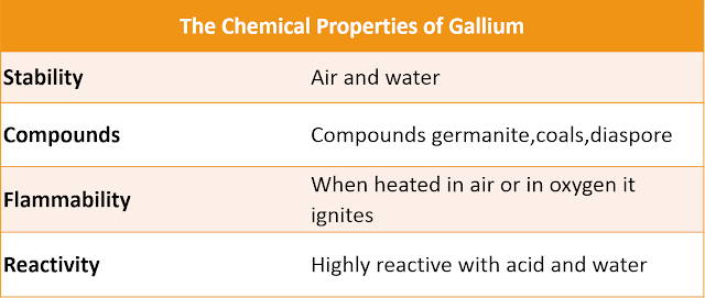 Properties of Gallium