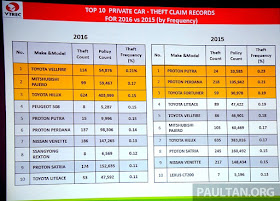 10 model kereta yang paling berisiko tinggi untuk dicuri