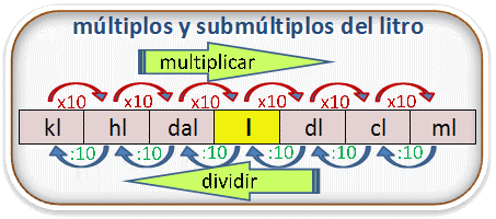 Convertir litros a kilos