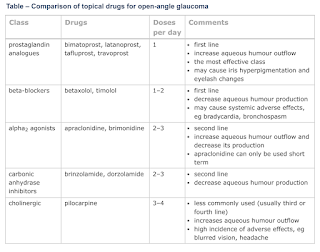 Comparison of Topical Drugs for Open-Angle Glaucoma