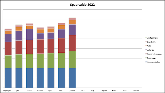 spaargrafiek Juni 2022 Sparen