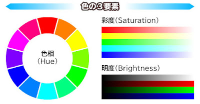 色の3要素