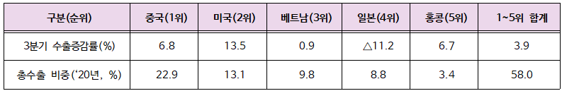 ▲ 상위 5개국 수출 현황