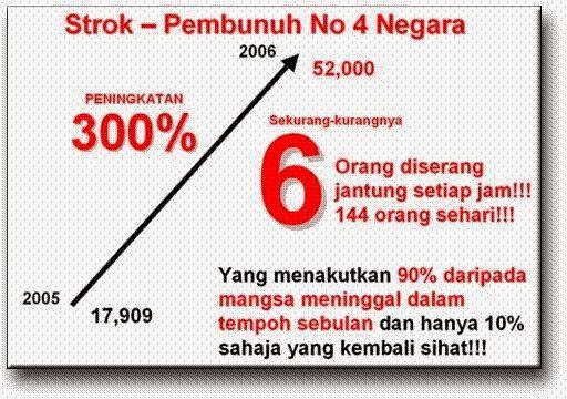 Darul Ruqyah - anta shaafi: Apa itu Stroke atau Angin Ahmar