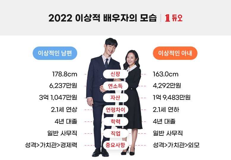 듀오 2022 미혼남녀 이상적 배우자상 남자 여자 남편 아내 키 자산 소득 연령 결혼정보회사 결정사 DUO