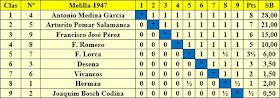 Clasificación por orden de puntuación del I Torneo Nacional de Melilla 1947