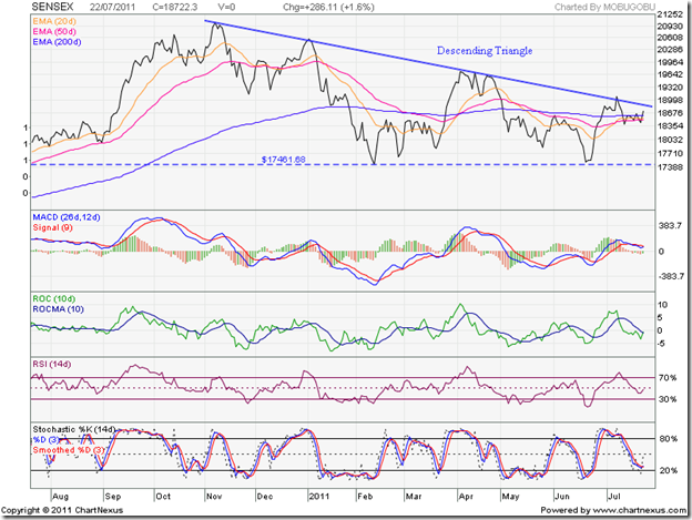 SENSEX_Jul2211