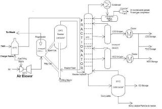 fluid catalytic cracking process flow sheet, fcc unit description