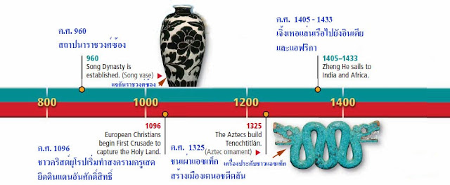 แผนที่ลำดับเหตุการณ์จีนและโลกสมัยโบราณ