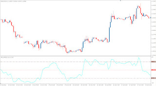 Technical Forex Market Indicator