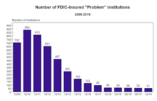 FDIC Problem Banks