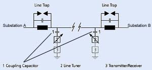 Using power line carrier communications to prevent islanding of PV