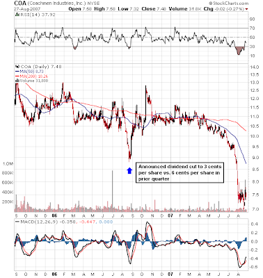 Coachmen stock chart August 27, 2007