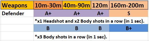 Farlight 84 Defender Tier List DPS