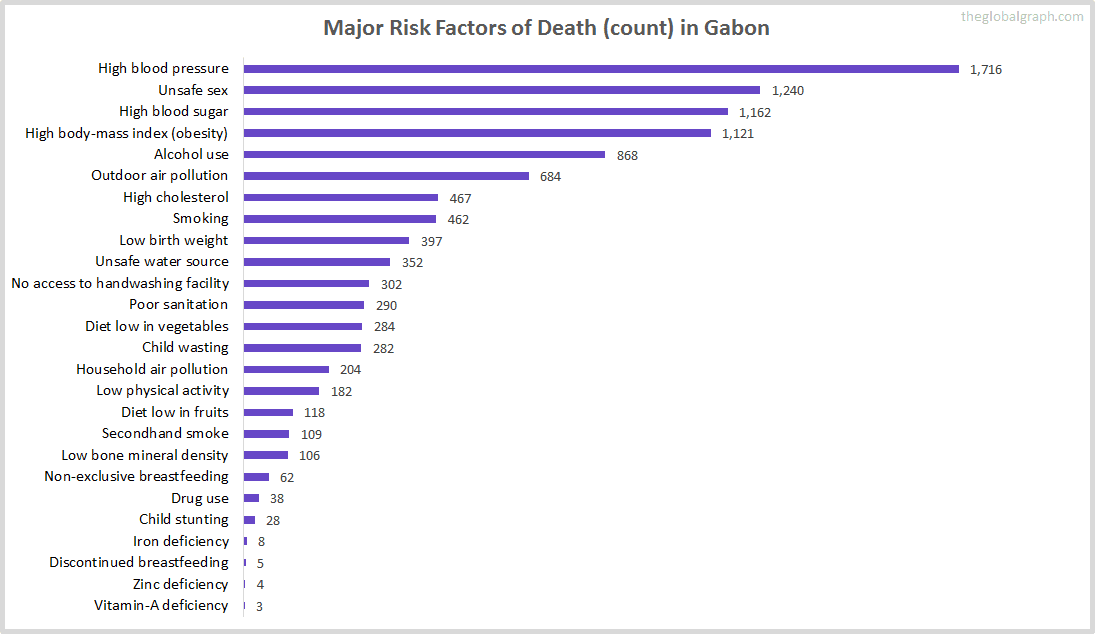 Major Cause of Deaths in Gabon (and it's count)