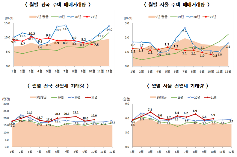 ▲ 월별 전국 주택 거래량