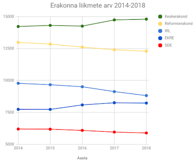 Erakonna liikmete arv 2014-2018