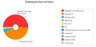 Популярность операционных систем в России
