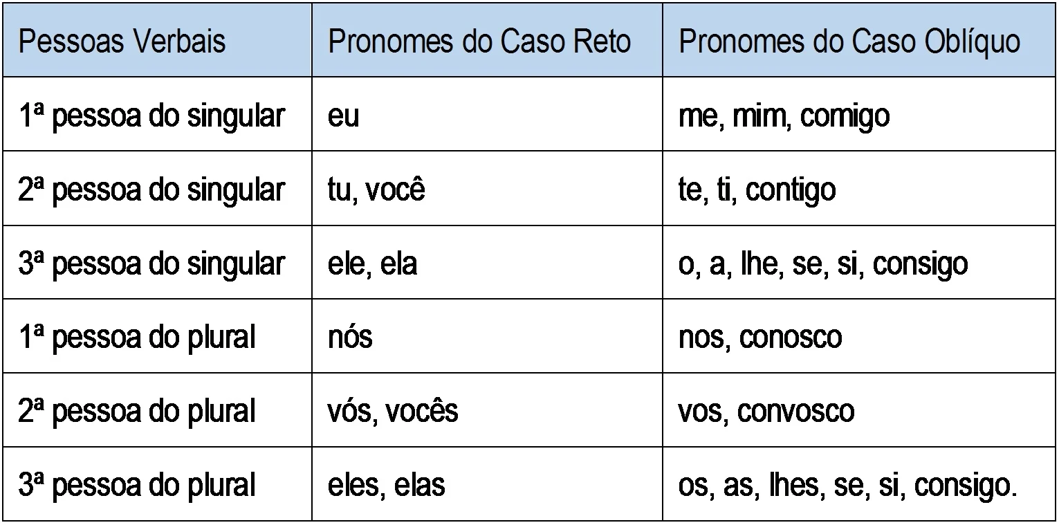 Pronomes Pessoais