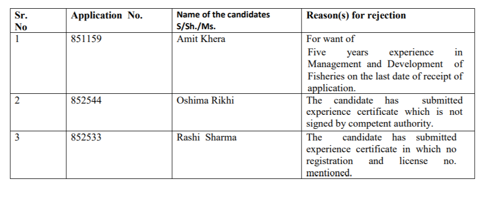List of provisionally rejected candidates for the post(s) of Assistant Director of Fisheries, Class-II (Gazetted) ( on contract basis) in the Department of Fisheries, H.P. These post(s) were advertised vide advertisement No. 16/5-2021 dated 29-05-2021. These representation, if any against the rejection should reach the office of the Commission by 07-11-2022 alongwith requisite supporting documents, in the name of Secretary, H.P. Public Service Commission Nigam Vihar Shimla 171002 failing which no representation will be entertained thereafter.