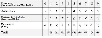 Hindu Arabic Numeral System