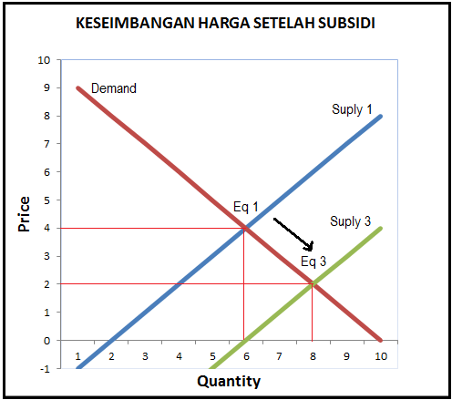 Pujangga: Pengaruh Pajak dan Subsidi pada Keseimbangan 