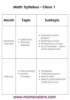 class 1 syllabus math