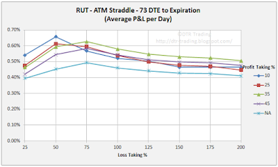 73 DTE RUT Short Straddle Summary Normalized Percent P&L Per Day Graph