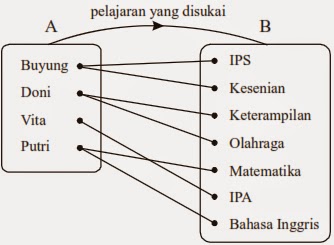 Contoh Soal Relasi dan Fungsi + Pembahasannya  Belajar 