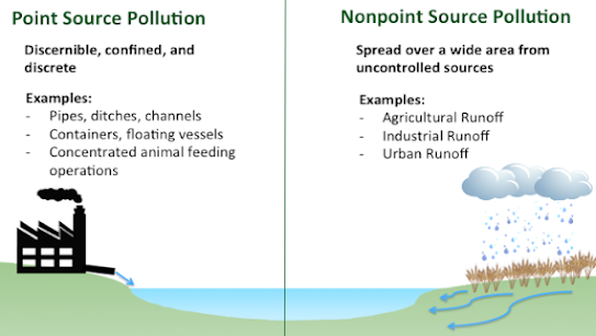 Point Source and Nonpoint Sources of Pollution