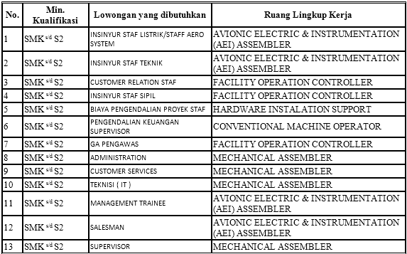 Lowongan Kerja PT Dirgantara Indonesia (Persero)