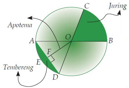  Pengertian Lingkaran  dan Unsur unsur Lingkaran  Lengkap 