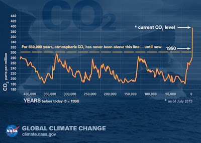 Chart of carbon dioxide levels for 650,000 years