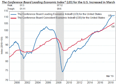 Chart: Leading Economic Index - March 2019 Update