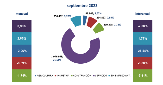 Paro Registrado España septiembre 2023-4 Francisco Javier Méndez Lirón