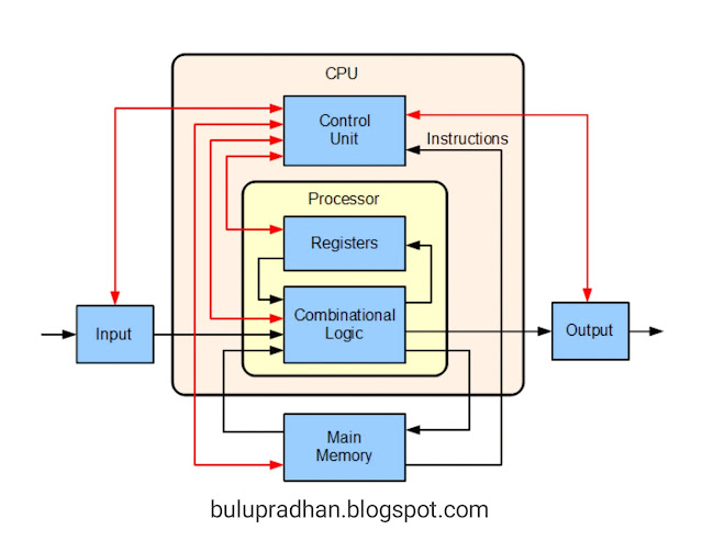 FUNDAMENTALS OF COMPUTER